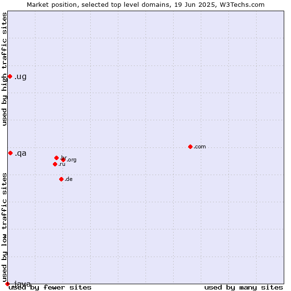 Market position of .qa (Qatar) vs. .ug (Uganda) vs. .java (Java programming language)