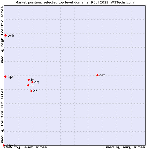 Market position of .ve (Venezuela) vs. .qa (Qatar) vs. .java (Java programming language)