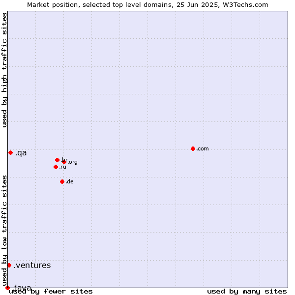 Market position of .qa (Qatar) vs. .ventures (New businesses) vs. .java (Java programming language)