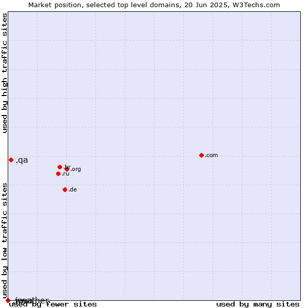 Market position of .qa (Qatar) vs. .java (Java programming language) vs. .weather (Weather)