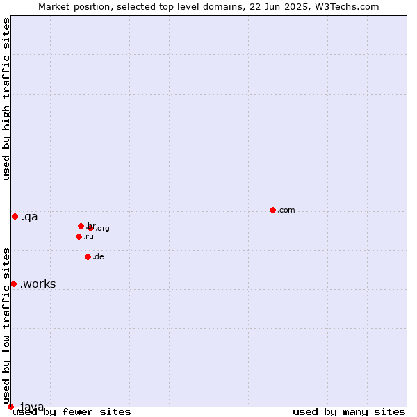 Market position of .qa (Qatar) vs. .works (Works) vs. .java (Java programming language)