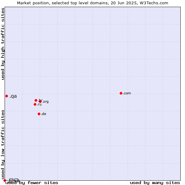 Market position of .qa (Qatar) vs. .გე (Georgia, Cyrillic country code) vs. .java (Java programming language)