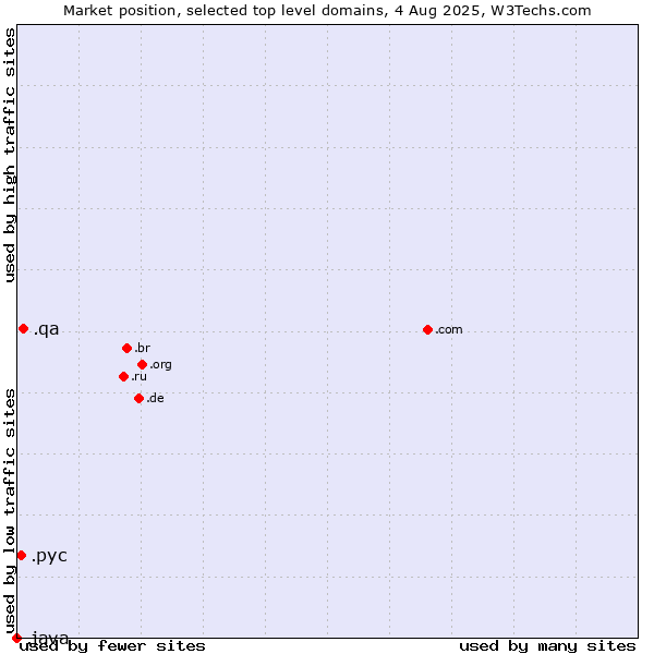 Market position of .qa (Qatar) vs. .рус (Russian speaking community) vs. .java (Java programming language)
