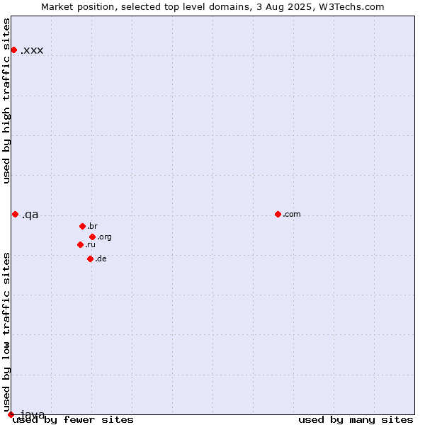 Market position of .qa (Qatar) vs. .xxx (Adult entertainment) vs. .java (Java programming language)