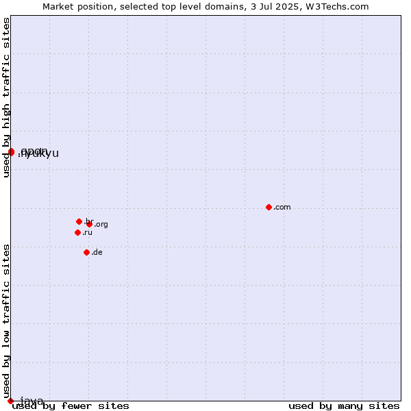 Market position of .qpon (Qpon, special spelling for coupon of deals and offers) vs. .ryukyu (Ryukyu, region of Okinawa, Japan) vs. .java (Java programming language)