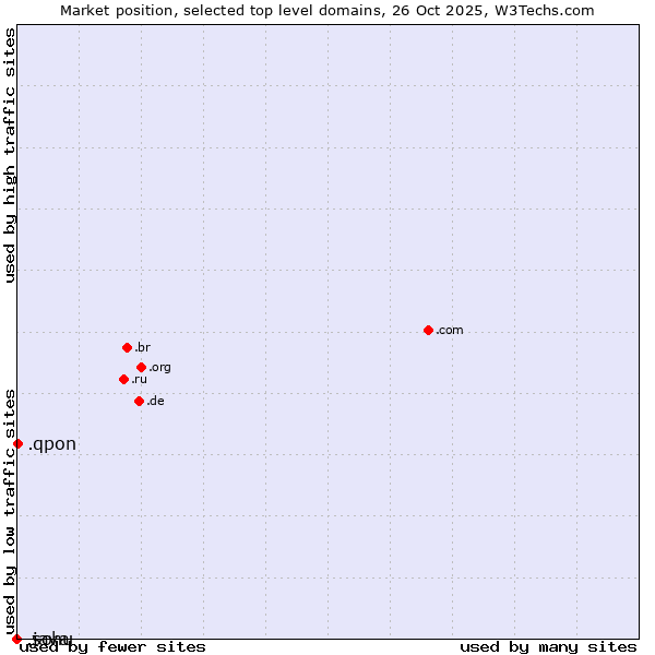 Market position of .qpon (Qpon, special spelling for coupon of deals and offers) vs. .java (Java programming language) vs. .sohu (Sohu brand)