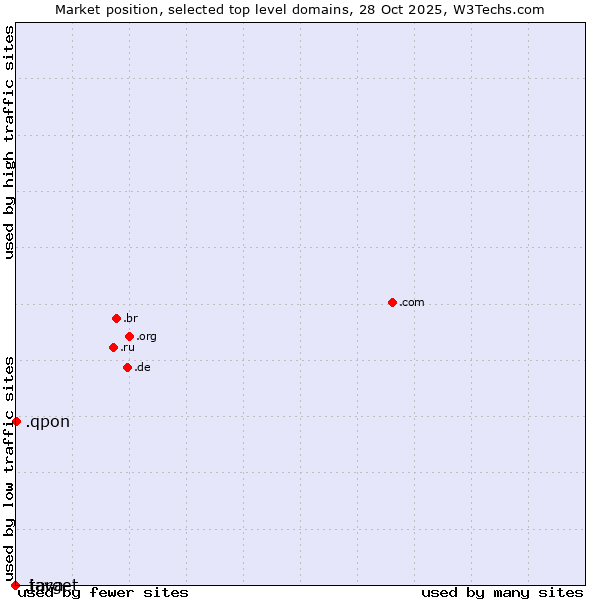 Market position of .qpon (Qpon, special spelling for coupon of deals and offers) vs. .java (Java programming language) vs. .target (Target brand)