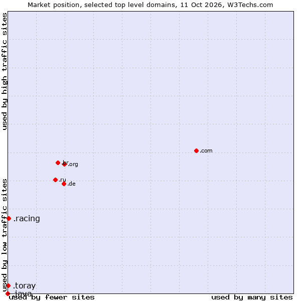 Market position of .racing (Racing) vs. .toray (Toray Industries brand) vs. .java (Java programming language)