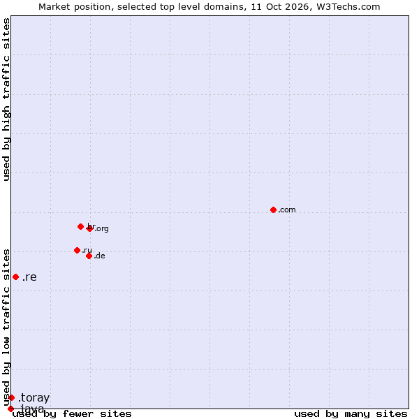 Market position of .re (Reunion) vs. .toray (Toray Industries brand) vs. .java (Java programming language)