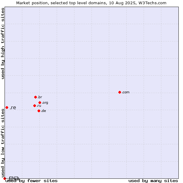 Market position of .re (Reunion) vs. .გე (Georgia, Cyrillic country code) vs. .java (Java programming language)