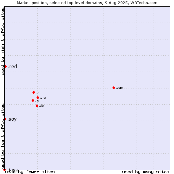 Market position of .red (Red) vs. .soy (Spanish for I am) vs. .java (Java programming language)