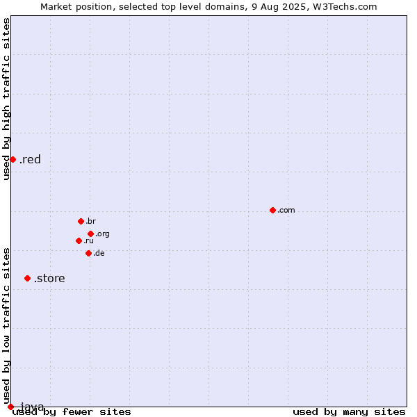 Market position of .store (Store) vs. .red (Red) vs. .java (Java programming language)