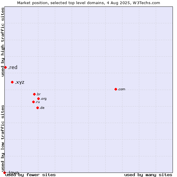 Market position of .xyz (XYZ) vs. .red (Red) vs. .java (Java programming language)