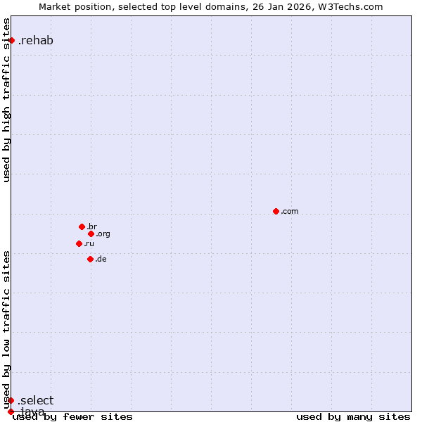 Market position of .rehab (Rehabilitation services) vs. .select (Select brand) vs. .java (Java programming language)