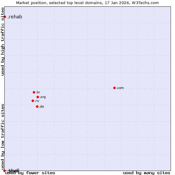 Market position of .rehab (Rehabilitation services) vs. .java (Java programming language) vs. .shell (Shell brand)