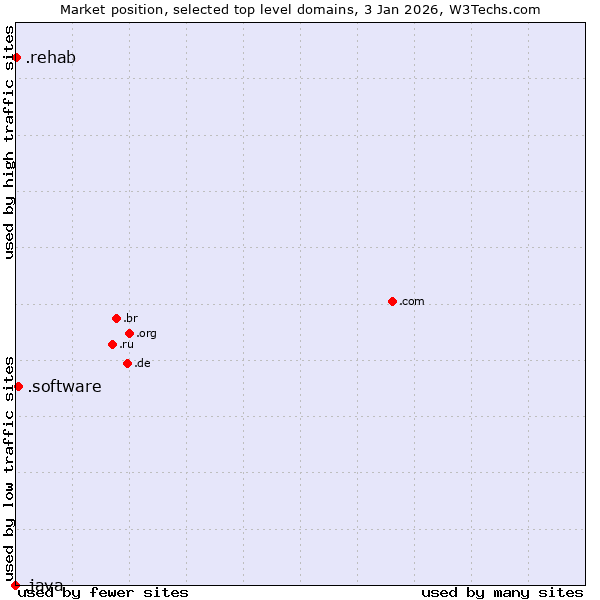Market position of .software (Software) vs. .rehab (Rehabilitation services) vs. .java (Java programming language)