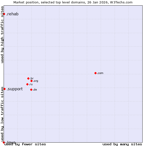 Market position of .support (Support) vs. .rehab (Rehabilitation services) vs. .java (Java programming language)