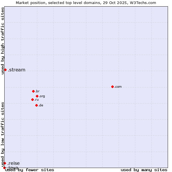 Market position of .stream (Stream) vs. .reise (German for journey) vs. .java (Java programming language)