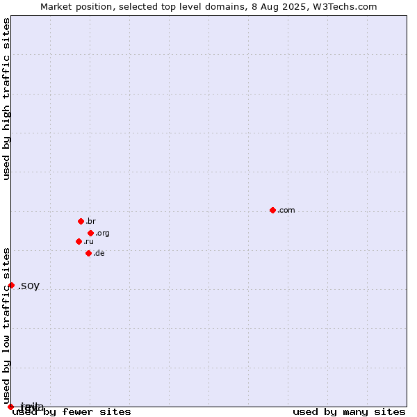 Market position of .soy (Spanish for I am) vs. .reit (Real Estate Investment Trusts) vs. .java (Java programming language)