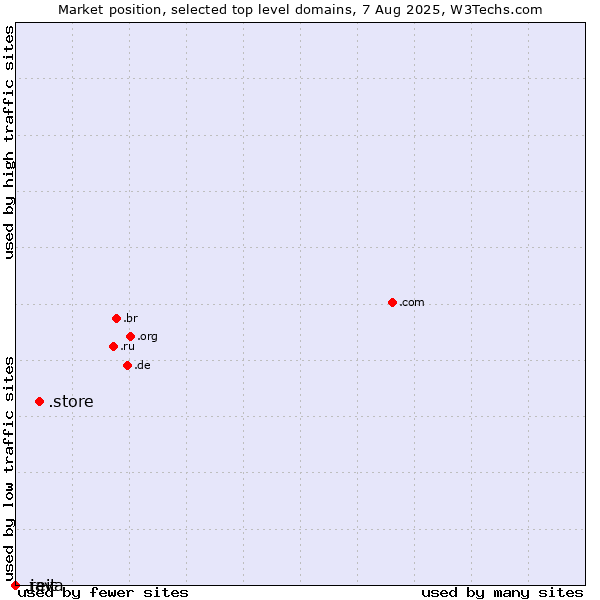 Market position of .store (Store) vs. .reit (Real Estate Investment Trusts) vs. .java (Java programming language)