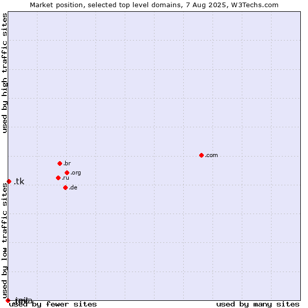 Market position of .tk (Tokelau) vs. .reit (Real Estate Investment Trusts) vs. .java (Java programming language)