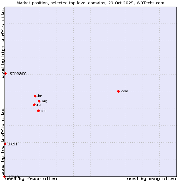 Market position of .stream (Stream) vs. .ren (Renren Inc brand) vs. .java (Java programming language)