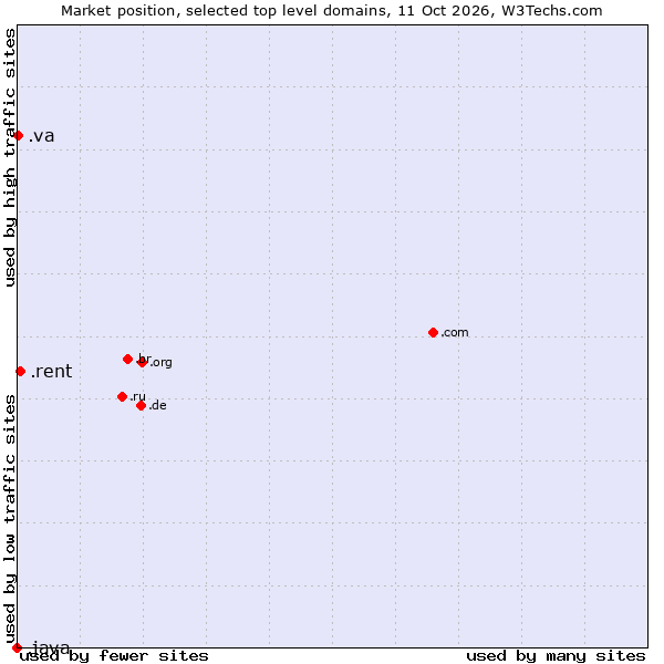 Market position of .rent (Rent) vs. .va (Holy See (Vatican City State)) vs. .java (Java programming language)