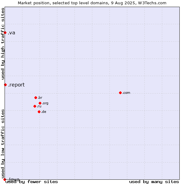 Market position of .report (Report) vs. .va (Holy See (Vatican City State)) vs. .java (Java programming language)