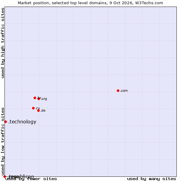 Market position of .technology (Technology) vs. .java (Java programming language) vs. .republican (Republican)