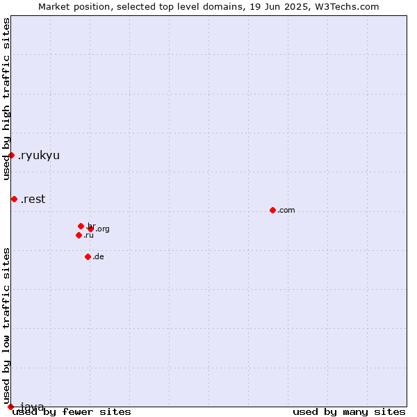 Market position of .rest (Restaurant industry) vs. .ryukyu (Ryukyu, region of Okinawa, Japan) vs. .java (Java programming language)