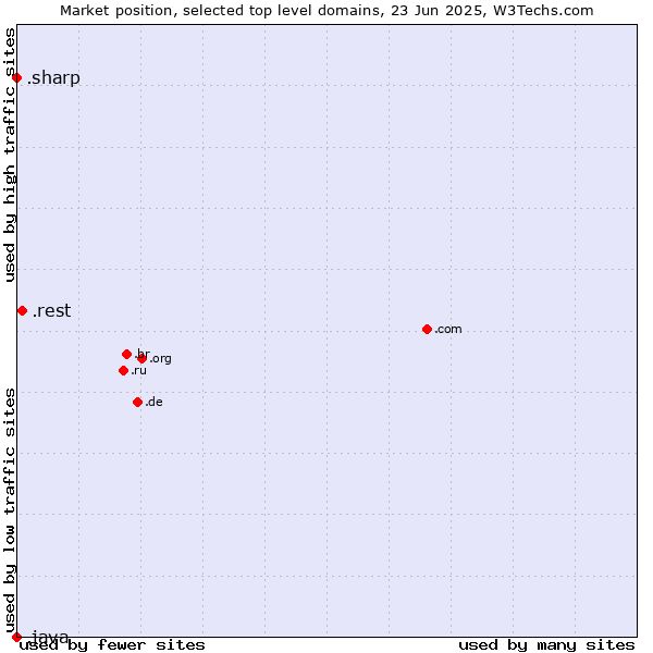 Market position of .rest (Restaurant industry) vs. .sharp (Sharp brand) vs. .java (Java programming language)