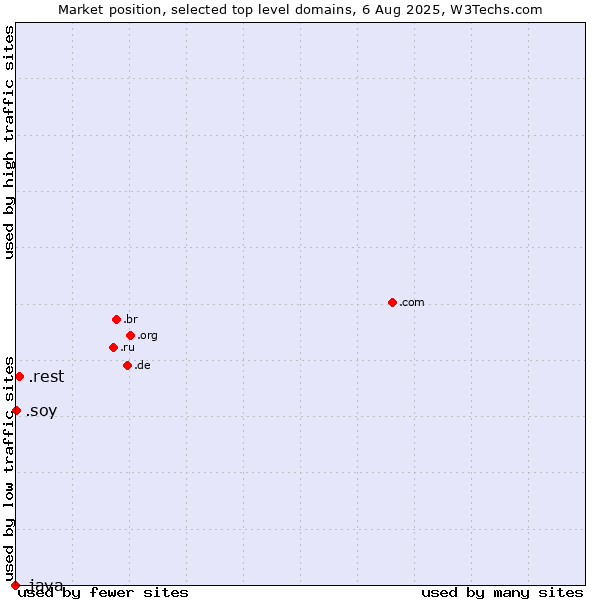 Market position of .rest (Restaurant industry) vs. .soy (Spanish for I am) vs. .java (Java programming language)