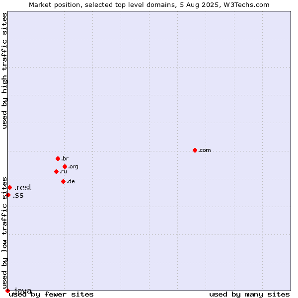 Market position of .rest (Restaurant industry) vs. .ss (South Sudan) vs. .java (Java programming language)