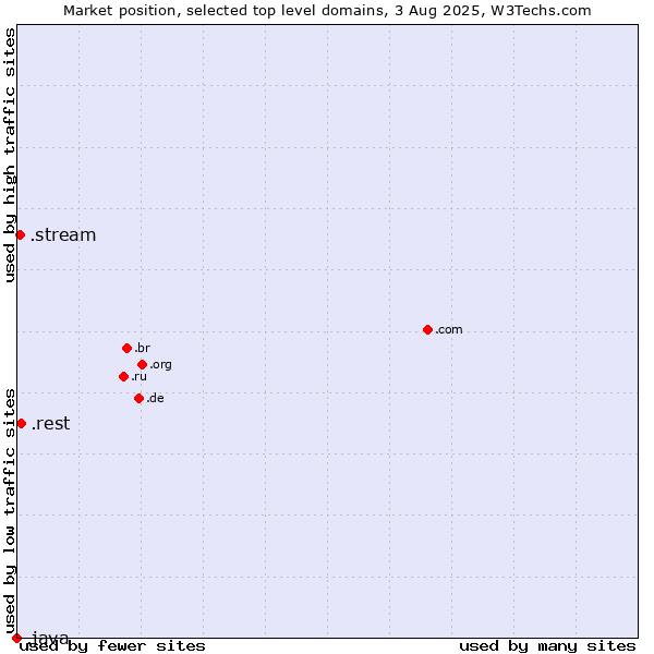 Market position of .rest (Restaurant industry) vs. .stream (Stream) vs. .java (Java programming language)