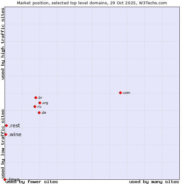Market position of .rest (Restaurant industry) vs. .wine (Wine industry) vs. .java (Java programming language)