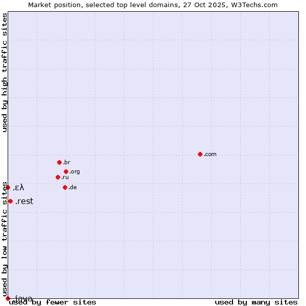 Market position of .rest (Restaurant industry) vs. .ελ (Greece, Greek country code) vs. .java (Java programming language)