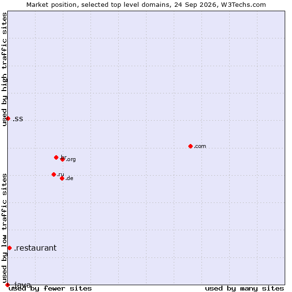 Market position of .restaurant (Restaurant) vs. .ss (South Sudan) vs. .java (Java programming language)