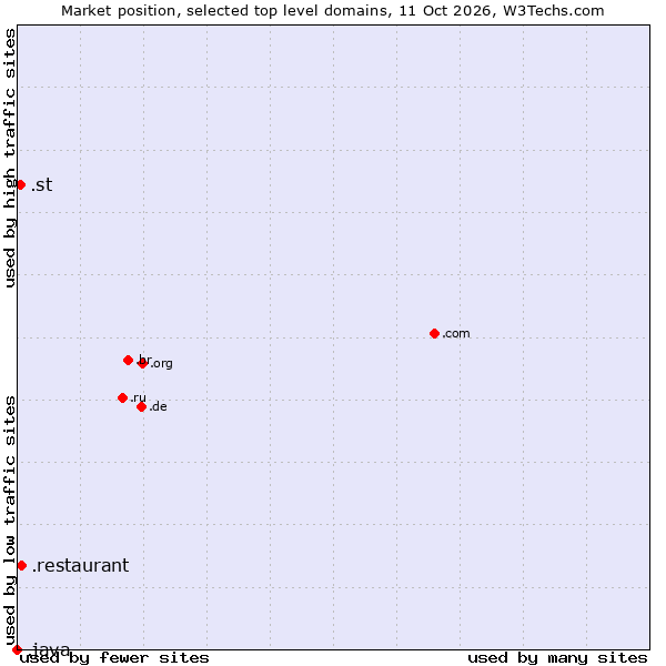 Market position of .restaurant (Restaurant) vs. .st (Sao Tome and Principe) vs. .java (Java programming language)