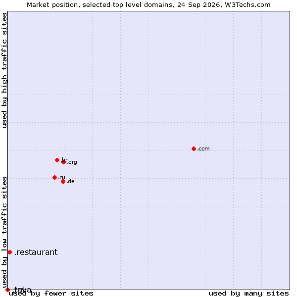 Market position of .restaurant (Restaurant) vs. .tui (TUI brand) vs. .java (Java programming language)