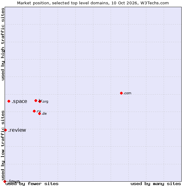 Market position of .space (Space) vs. .review (Review) vs. .java (Java programming language)