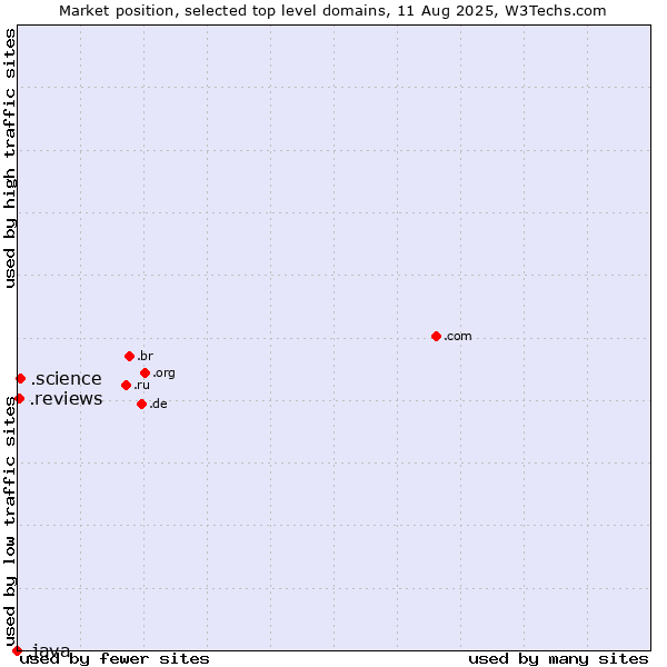 Market position of .science (Science) vs. .reviews (Reviews) vs. .java (Java programming language)