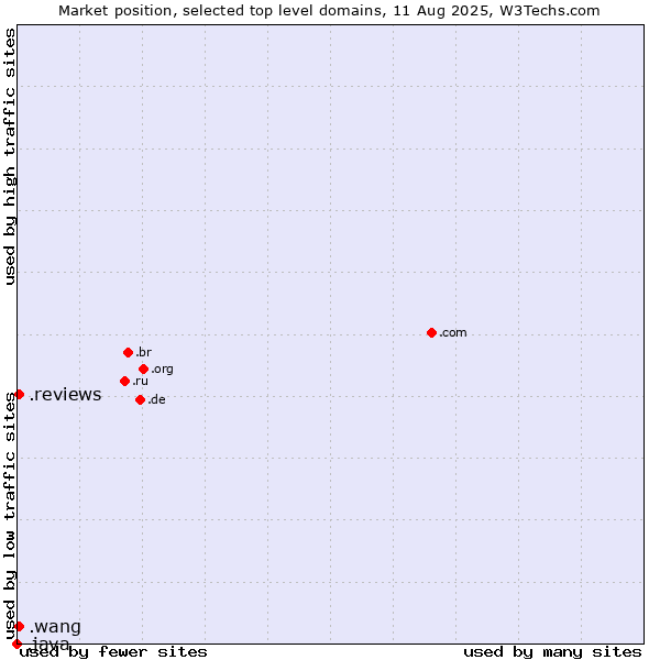 Market position of .reviews (Reviews) vs. .wang (Wăng, Chinese 网 for web) vs. .java (Java programming language)