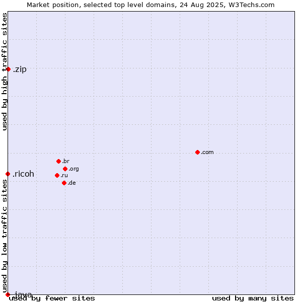 Market position of .zip (Digital storage) vs. .ricoh (Ricoh brand) vs. .java (Java programming language)
