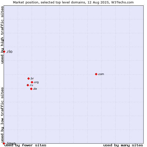 Market position of .rio (City of Rio de Janeiro, Brazil) vs. .java (Java programming language)