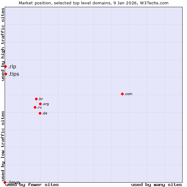 Market position of .tips (Tips) vs. .rip (RIP (Latin for Requiescat in Pace)) vs. .java (Java programming language)