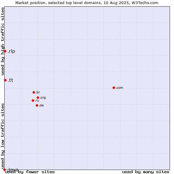 Market position of .tt (Trinidad and Tobago) vs. .rip (RIP (Latin for Requiescat in Pace)) vs. .java (Java programming language)