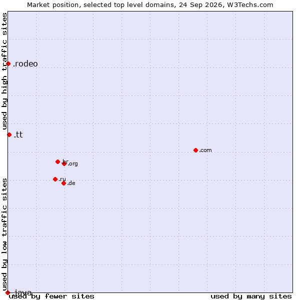 Market position of .tt (Trinidad and Tobago) vs. .rodeo (Rodeo) vs. .java (Java programming language)