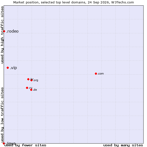 Market position of .vip (Very important persons) vs. .rodeo (Rodeo) vs. .java (Java programming language)