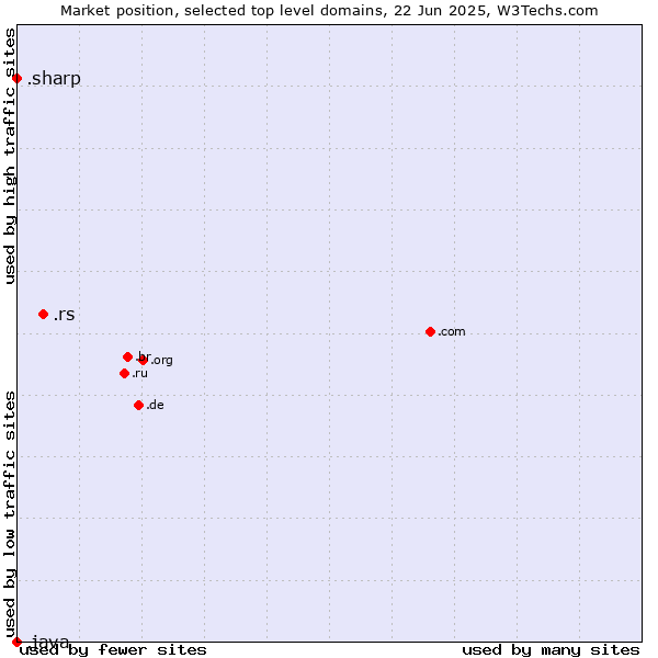 Market position of .rs (Serbia) vs. .sharp (Sharp brand) vs. .java (Java programming language)