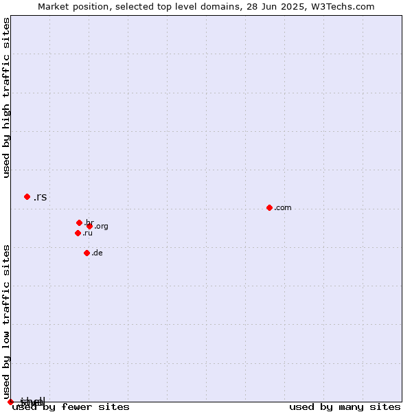 Market position of .rs (Serbia) vs. .java (Java programming language) vs. .shell (Shell brand)